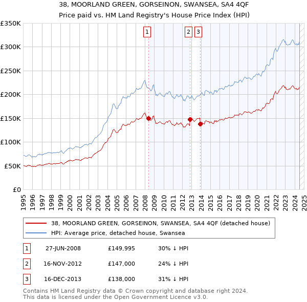 38, MOORLAND GREEN, GORSEINON, SWANSEA, SA4 4QF: Price paid vs HM Land Registry's House Price Index