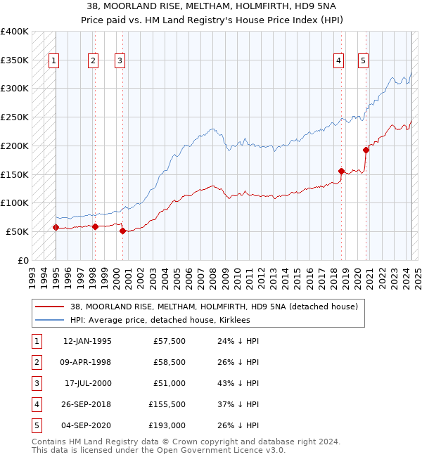 38, MOORLAND RISE, MELTHAM, HOLMFIRTH, HD9 5NA: Price paid vs HM Land Registry's House Price Index