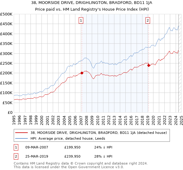 38, MOORSIDE DRIVE, DRIGHLINGTON, BRADFORD, BD11 1JA: Price paid vs HM Land Registry's House Price Index