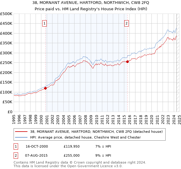 38, MORNANT AVENUE, HARTFORD, NORTHWICH, CW8 2FQ: Price paid vs HM Land Registry's House Price Index