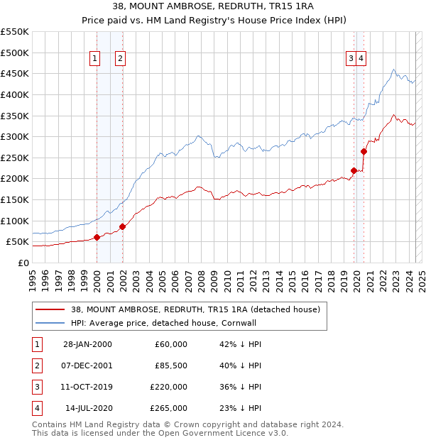 38, MOUNT AMBROSE, REDRUTH, TR15 1RA: Price paid vs HM Land Registry's House Price Index