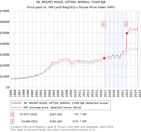 38, MOUNT ROAD, UPTON, WIRRAL, CH49 6JB: Price paid vs HM Land Registry's House Price Index