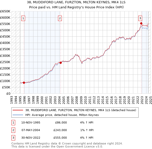 38, MUDDIFORD LANE, FURZTON, MILTON KEYNES, MK4 1LS: Price paid vs HM Land Registry's House Price Index