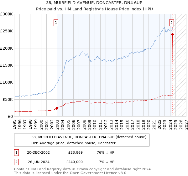 38, MUIRFIELD AVENUE, DONCASTER, DN4 6UP: Price paid vs HM Land Registry's House Price Index