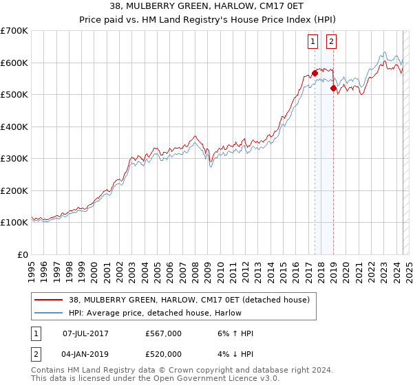 38, MULBERRY GREEN, HARLOW, CM17 0ET: Price paid vs HM Land Registry's House Price Index