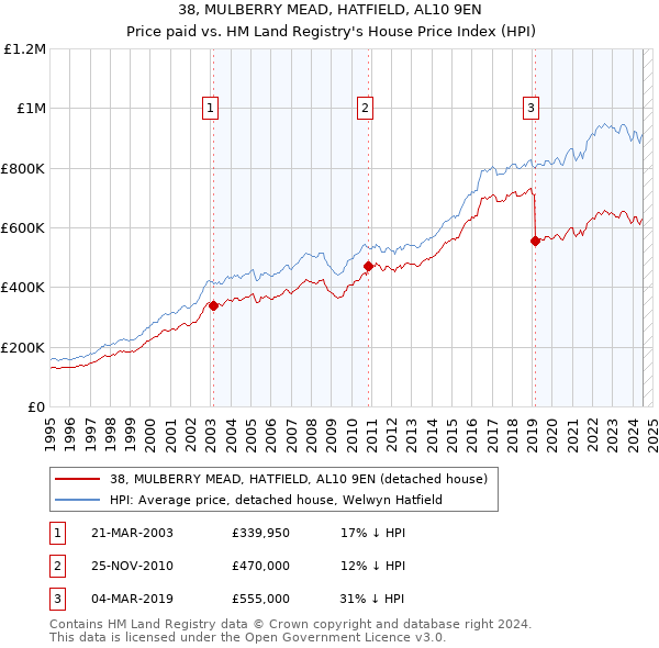 38, MULBERRY MEAD, HATFIELD, AL10 9EN: Price paid vs HM Land Registry's House Price Index