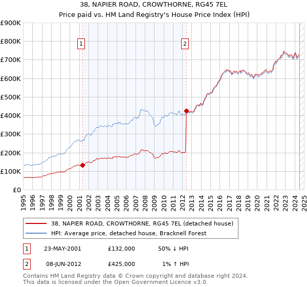 38, NAPIER ROAD, CROWTHORNE, RG45 7EL: Price paid vs HM Land Registry's House Price Index