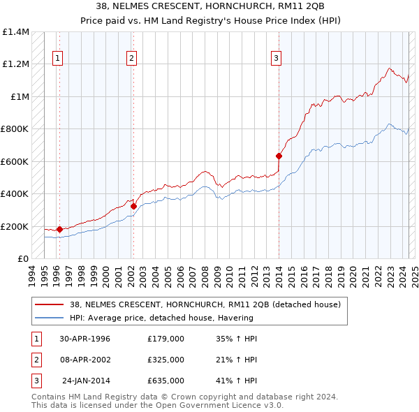 38, NELMES CRESCENT, HORNCHURCH, RM11 2QB: Price paid vs HM Land Registry's House Price Index