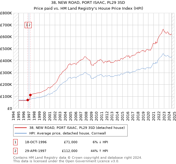 38, NEW ROAD, PORT ISAAC, PL29 3SD: Price paid vs HM Land Registry's House Price Index