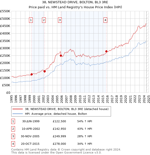 38, NEWSTEAD DRIVE, BOLTON, BL3 3RE: Price paid vs HM Land Registry's House Price Index