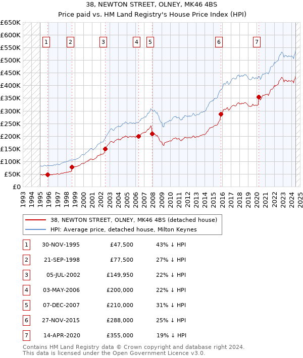 38, NEWTON STREET, OLNEY, MK46 4BS: Price paid vs HM Land Registry's House Price Index