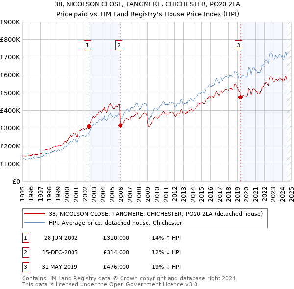 38, NICOLSON CLOSE, TANGMERE, CHICHESTER, PO20 2LA: Price paid vs HM Land Registry's House Price Index