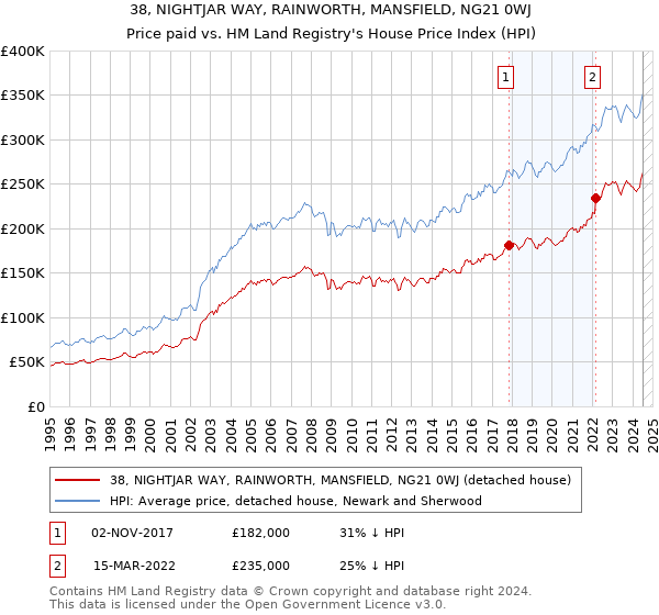 38, NIGHTJAR WAY, RAINWORTH, MANSFIELD, NG21 0WJ: Price paid vs HM Land Registry's House Price Index