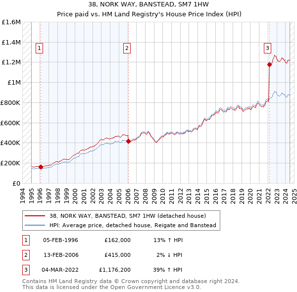 38, NORK WAY, BANSTEAD, SM7 1HW: Price paid vs HM Land Registry's House Price Index