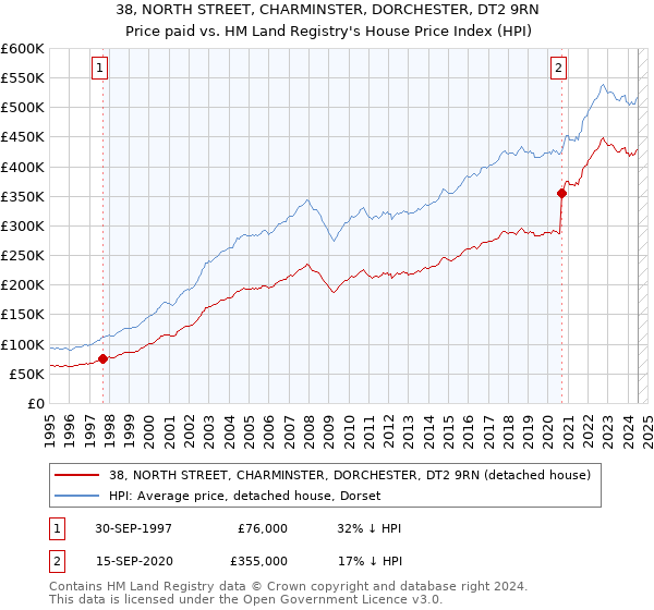 38, NORTH STREET, CHARMINSTER, DORCHESTER, DT2 9RN: Price paid vs HM Land Registry's House Price Index