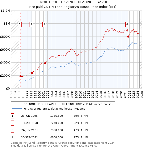 38, NORTHCOURT AVENUE, READING, RG2 7HD: Price paid vs HM Land Registry's House Price Index