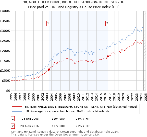 38, NORTHFIELD DRIVE, BIDDULPH, STOKE-ON-TRENT, ST8 7DU: Price paid vs HM Land Registry's House Price Index