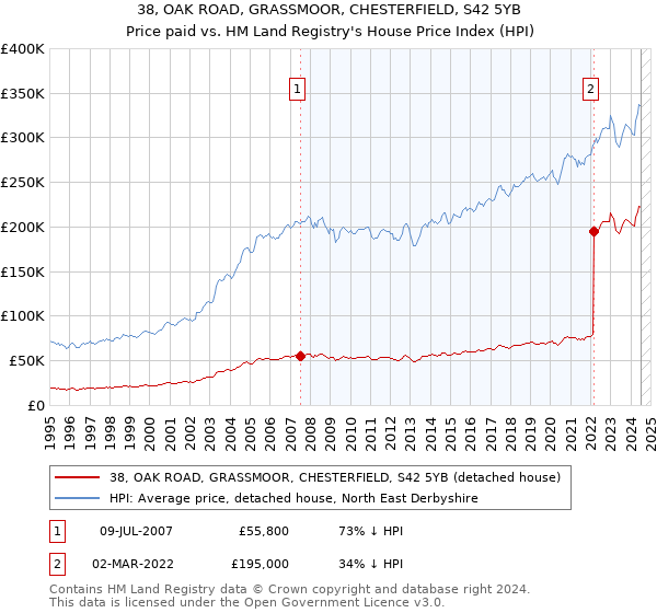 38, OAK ROAD, GRASSMOOR, CHESTERFIELD, S42 5YB: Price paid vs HM Land Registry's House Price Index