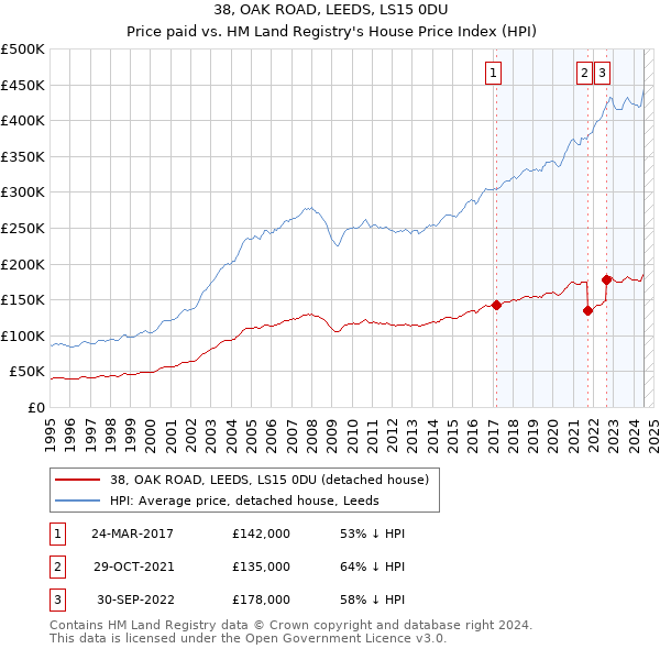 38, OAK ROAD, LEEDS, LS15 0DU: Price paid vs HM Land Registry's House Price Index