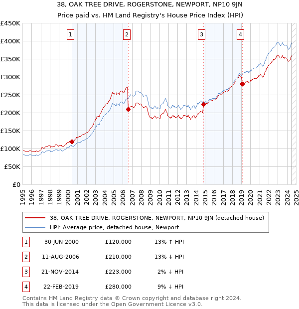 38, OAK TREE DRIVE, ROGERSTONE, NEWPORT, NP10 9JN: Price paid vs HM Land Registry's House Price Index