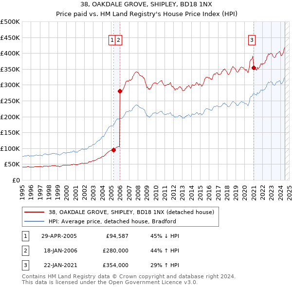 38, OAKDALE GROVE, SHIPLEY, BD18 1NX: Price paid vs HM Land Registry's House Price Index