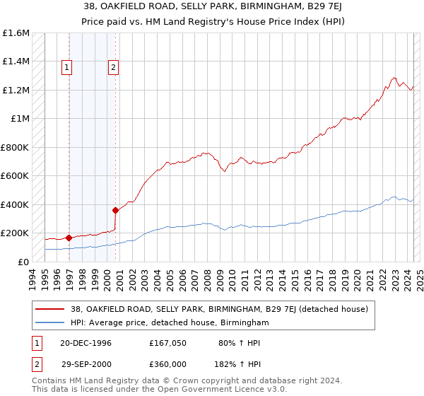 38, OAKFIELD ROAD, SELLY PARK, BIRMINGHAM, B29 7EJ: Price paid vs HM Land Registry's House Price Index