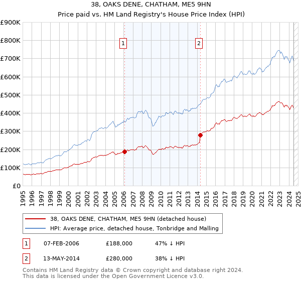 38, OAKS DENE, CHATHAM, ME5 9HN: Price paid vs HM Land Registry's House Price Index