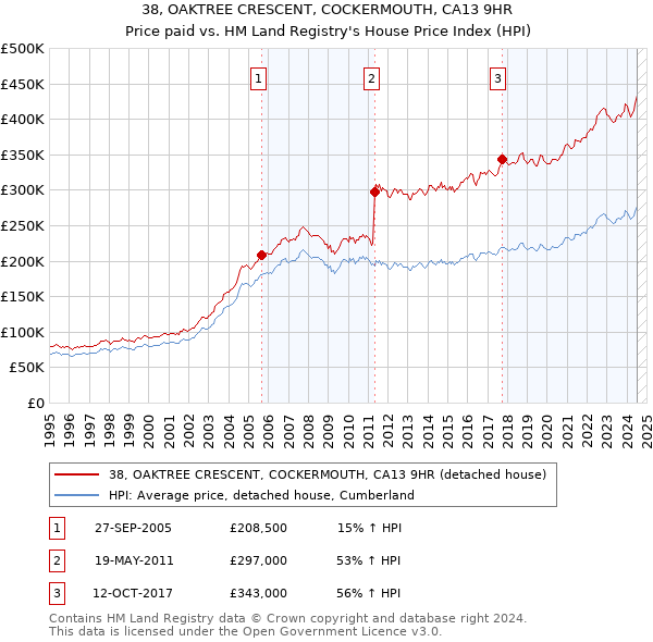 38, OAKTREE CRESCENT, COCKERMOUTH, CA13 9HR: Price paid vs HM Land Registry's House Price Index