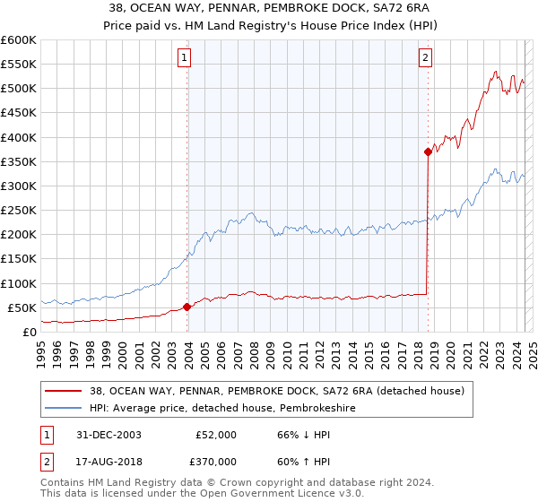 38, OCEAN WAY, PENNAR, PEMBROKE DOCK, SA72 6RA: Price paid vs HM Land Registry's House Price Index