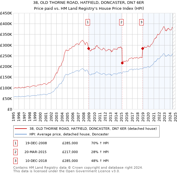 38, OLD THORNE ROAD, HATFIELD, DONCASTER, DN7 6ER: Price paid vs HM Land Registry's House Price Index