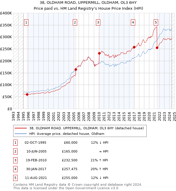 38, OLDHAM ROAD, UPPERMILL, OLDHAM, OL3 6HY: Price paid vs HM Land Registry's House Price Index