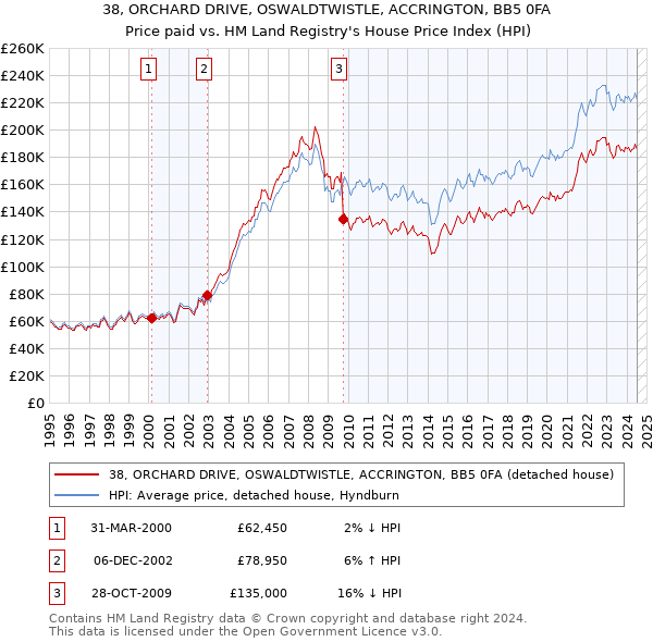 38, ORCHARD DRIVE, OSWALDTWISTLE, ACCRINGTON, BB5 0FA: Price paid vs HM Land Registry's House Price Index