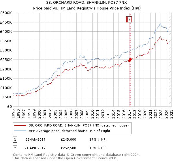 38, ORCHARD ROAD, SHANKLIN, PO37 7NX: Price paid vs HM Land Registry's House Price Index