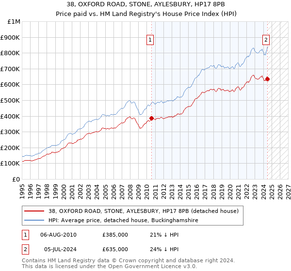 38, OXFORD ROAD, STONE, AYLESBURY, HP17 8PB: Price paid vs HM Land Registry's House Price Index