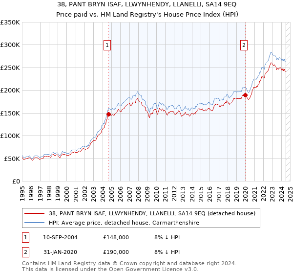 38, PANT BRYN ISAF, LLWYNHENDY, LLANELLI, SA14 9EQ: Price paid vs HM Land Registry's House Price Index