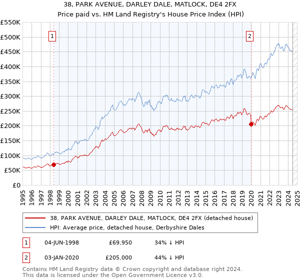 38, PARK AVENUE, DARLEY DALE, MATLOCK, DE4 2FX: Price paid vs HM Land Registry's House Price Index