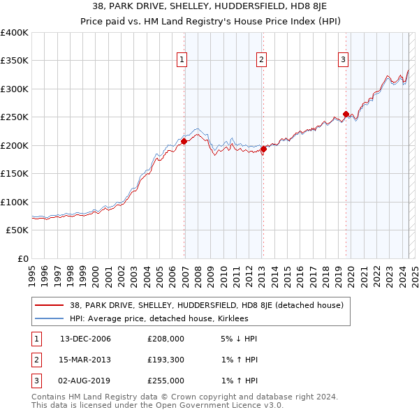 38, PARK DRIVE, SHELLEY, HUDDERSFIELD, HD8 8JE: Price paid vs HM Land Registry's House Price Index