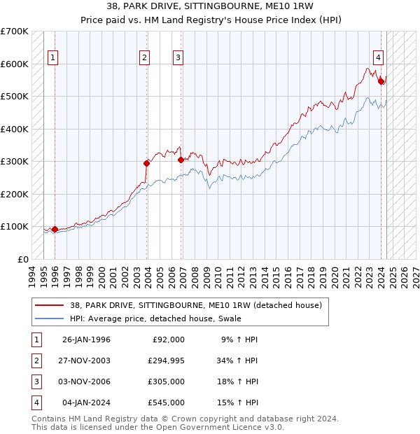 38, PARK DRIVE, SITTINGBOURNE, ME10 1RW: Price paid vs HM Land Registry's House Price Index