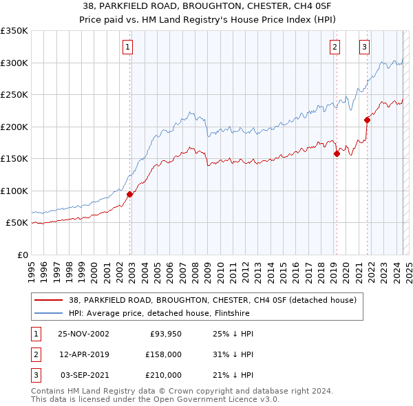 38, PARKFIELD ROAD, BROUGHTON, CHESTER, CH4 0SF: Price paid vs HM Land Registry's House Price Index