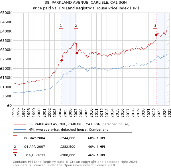 38, PARKLAND AVENUE, CARLISLE, CA1 3GN: Price paid vs HM Land Registry's House Price Index