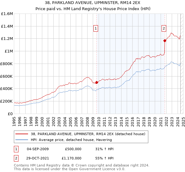 38, PARKLAND AVENUE, UPMINSTER, RM14 2EX: Price paid vs HM Land Registry's House Price Index