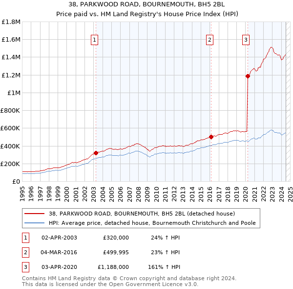 38, PARKWOOD ROAD, BOURNEMOUTH, BH5 2BL: Price paid vs HM Land Registry's House Price Index