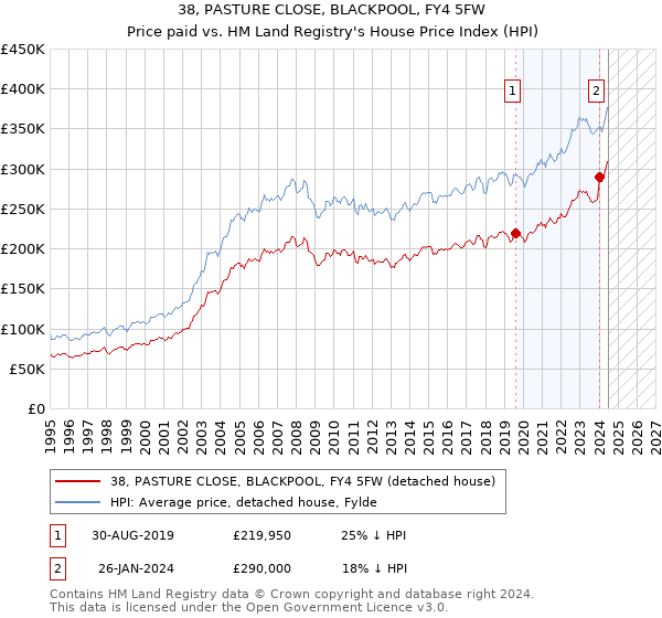 38, PASTURE CLOSE, BLACKPOOL, FY4 5FW: Price paid vs HM Land Registry's House Price Index