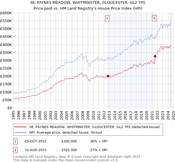 38, PAYNES MEADOW, WHITMINSTER, GLOUCESTER, GL2 7PS: Price paid vs HM Land Registry's House Price Index