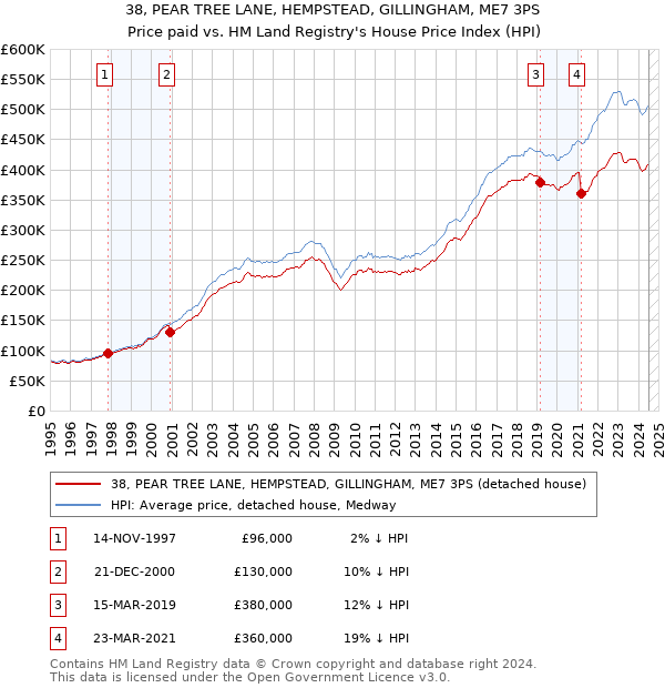 38, PEAR TREE LANE, HEMPSTEAD, GILLINGHAM, ME7 3PS: Price paid vs HM Land Registry's House Price Index