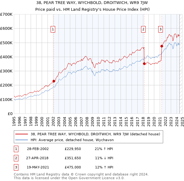 38, PEAR TREE WAY, WYCHBOLD, DROITWICH, WR9 7JW: Price paid vs HM Land Registry's House Price Index