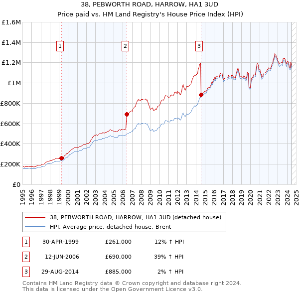 38, PEBWORTH ROAD, HARROW, HA1 3UD: Price paid vs HM Land Registry's House Price Index