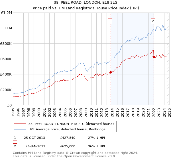 38, PEEL ROAD, LONDON, E18 2LG: Price paid vs HM Land Registry's House Price Index