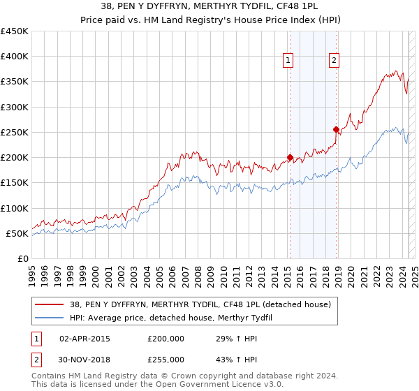 38, PEN Y DYFFRYN, MERTHYR TYDFIL, CF48 1PL: Price paid vs HM Land Registry's House Price Index