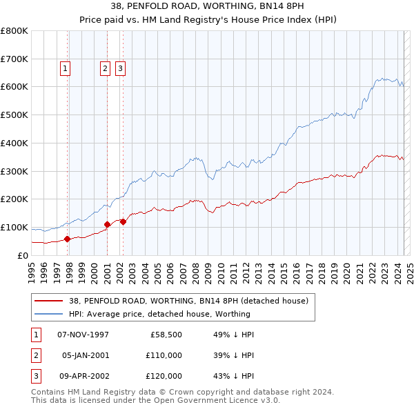 38, PENFOLD ROAD, WORTHING, BN14 8PH: Price paid vs HM Land Registry's House Price Index